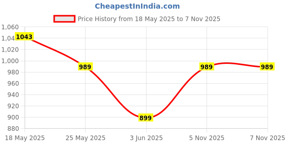 amazon.in turtle Men Poly-Viscose Check Ultra Slim Fit Formal Trouser turtle Price History Graph from 18 May 2025 to 7 Nov 2025