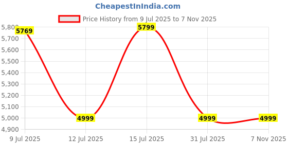 amazon.in turtle Men Poly-Viscose Dobby Print Full Sleeve Three Piece Brown Party Suit turtle Price History Graph from 9 Jul 2025 to 6 Nov 2025