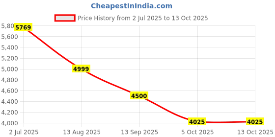 amazon.in turtle Men Poly-Viscose Dobby Print Full Sleeve Three Piece Party Suit turtle Price History Graph from 2 Jul 2025 to 13 Oct 2025