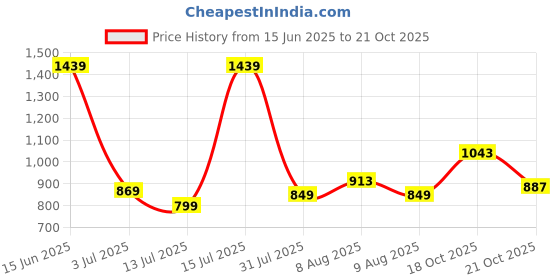amazon.in turtle Men Poly Viscose Grey Solids Slim Fit Formal Trouser turtle Price History Graph from 15 Jun 2025 to 21 Oct 2025