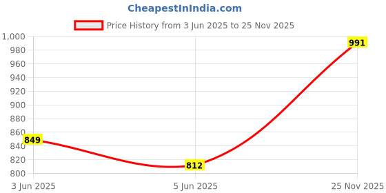amazon.in turtle Men Poly Viscose Grey Solids Slim Fit Formal Trouser turtle Price History Graph from 3 Jun 2025 to 25 Nov 2025