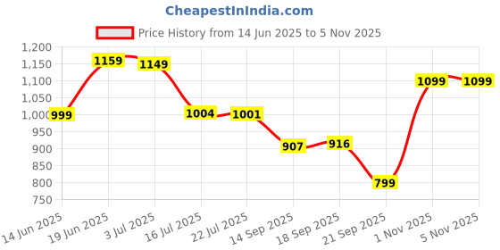 amazon.in turtle Men Poly Viscose Light Blue Checkered Ultra Slim Fit Flat Front Formal Trouser turtle Price History Graph from 14 Jun 2025 to 4 Nov 2025