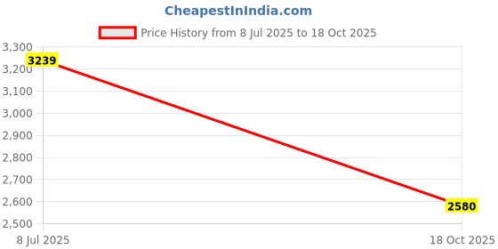 amazon.in turtle Men Poly Viscose Notch Lapel Collar Grey Single Breasted Casual Blazer turtle Price History Graph from 8 Jul 2025 to 18 Oct 2025