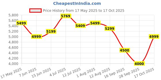 amazon.in turtle Men Poly Viscose Shawl Collar Tailored Fit Brown Three Piece Formal Suits turtle Price History Graph from 17 May 2025 to 17 Oct 2025