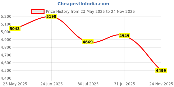 amazon.in turtle Men Poly-Viscose Solid Full Sleeve Two Piece Formal Suit turtle Price History Graph from 23 May 2025 to 24 Nov 2025