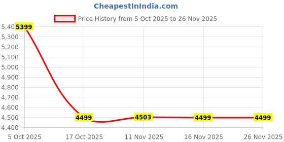 amazon.in turtle Men Poly-Viscose Solid Full Sleeve Two Piece Formal Suit turtle Price History Graph from 5 Oct 2025 to 25 Nov 2025