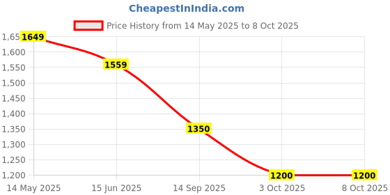 amazon.in turtle Men Poly Viscose Solid Party Nehru Jacket turtle Price History Graph from 14 May 2025 to 8 Oct 2025
