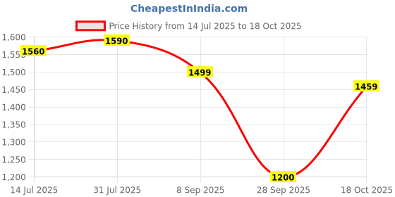 amazon.in turtle Men Poly Viscose Solid Party Nehru Jacket turtle Price History Graph from 14 Jul 2025 to 18 Oct 2025