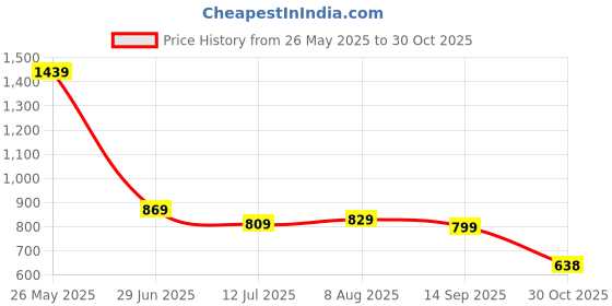 amazon.in turtle Men Poly Viscose Solid Slim Fit Brown Formal Trousers turtle Price History Graph from 26 May 2025 to 30 Oct 2025