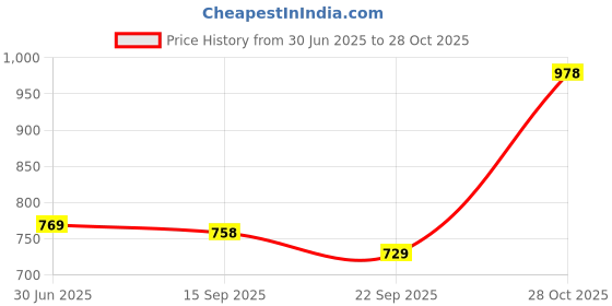 amazon.in turtle Men Poly-Viscose Solid Slim Fit Formal Trouser turtle Price History Graph from 30 Jun 2025 to 28 Oct 2025