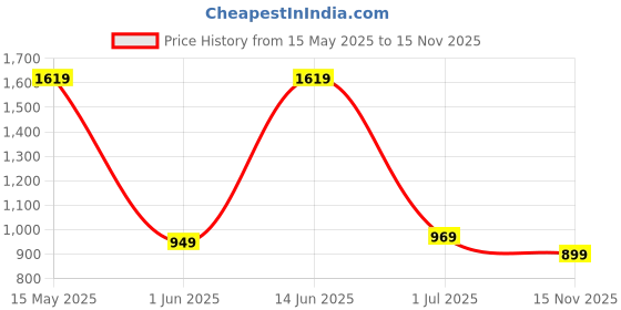 amazon.in turtle Men Poly Viscose Solid Slim Fit Formal Trouser turtle Price History Graph from 15 May 2025 to 15 Nov 2025