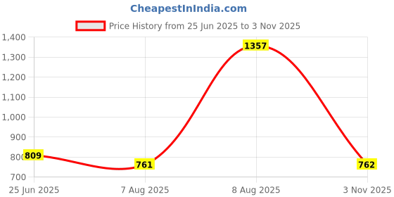 amazon.in turtle Men Poly Viscose Solid Slim Fit Formal Trouser turtle Price History Graph from 25 Jun 2025 to 3 Nov 2025