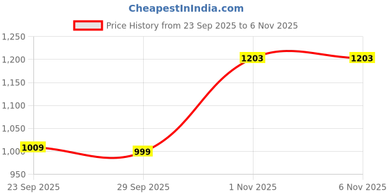 amazon.in turtle Men Poly Viscose Stretch Checkered Slim Fit Formal Trouser turtle Price History Graph from 23 Sep 2025 to 5 Nov 2025