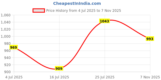 amazon.in turtle Men Poly Viscose Stretch Slim Fit Brown Formal Trouser turtle Price History Graph from 4 Jul 2025 to 7 Nov 2025