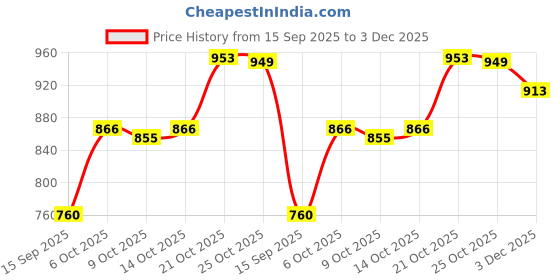 amazon.in turtle Men Poly Viscose Stretch Ultra Slim Fit Dark Grey Formal Trouser turtle Price History Graph from 15 Sep 2025 to 3 Dec 2025