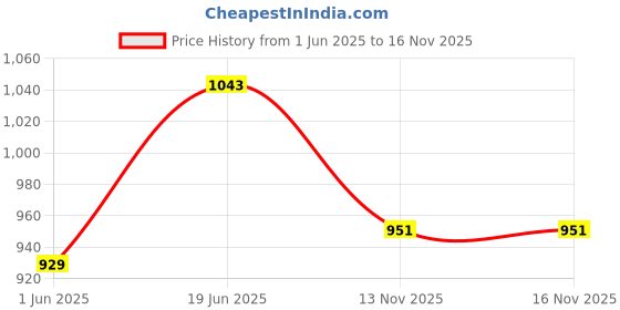 amazon.in turtle Men Poly Viscose Stretch Ultra Slim Fit Grey Formal Trouser turtle Price History Graph from 1 Jun 2025 to 13 Nov 2025
