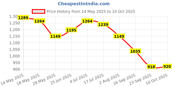 amazon.in turtle Men Poly Viscose Teal Blue Solid Party Nehru Jacket turtle Price History Graph from 14 May 2025 to 10 Oct 2025