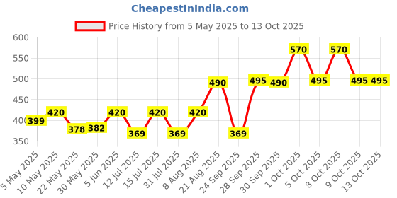 amazon.in raymond men poly-viscose trouser fabric 1.3 meters, blue raymond Price History Graph from 5 May 2025 to 13 Oct 2025