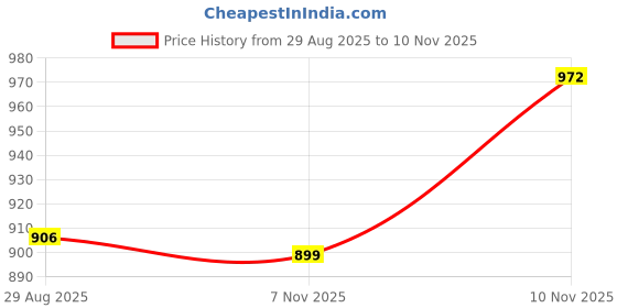 amazon.in turtle Men Poly Viscose Ultra Slim Fit Navy Formal Trouser turtle Price History Graph from 29 Aug 2025 to 7 Nov 2025