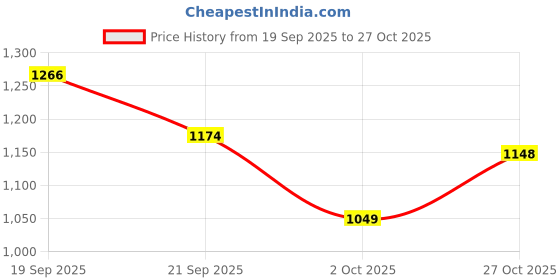 amazon.in van heusen Men Polycotton Hooded Neck Sweatshirt van heusen Price History Graph from 19 Sep 2025 to 27 Oct 2025
