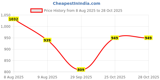 amazon.in allen solly Men Polycotton Regular Fit New Printed Double Colour Polo allen solly Price History Graph from 8 Aug 2025 to 28 Oct 2025