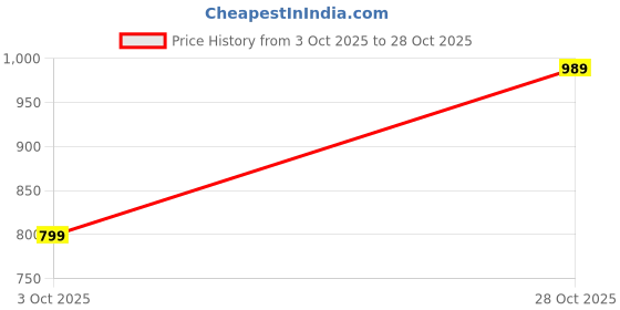 amazon.in peter england Men Polycotton Slim Fit Full Sleeve Stretchable Solid Shirt | Lycra Comfort peter england Price History Graph from 3 Oct 2025 to 28 Oct 2025