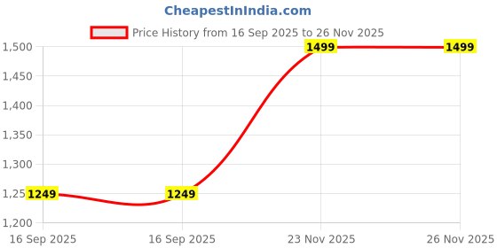 amazon.in turtle Men Polycotton Solid Slim Fit Turquoise Nehru Jacket||Waistcoat turtle Price History Graph from 16 Sep 2025 to 26 Nov 2025