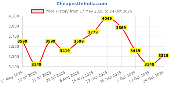 amazon.in puma Men Polycotton Standard Length Jacket puma Price History Graph from 17 May 2025 to 22 Oct 2025