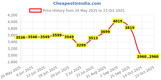 amazon.in puma Men Polycotton Standard Length Jacket puma Price History Graph from 20 May 2025 to 23 Oct 2025