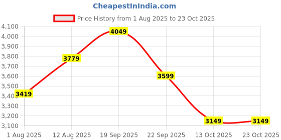 amazon.in puma Men Polycotton Standard Length Jacket puma Price History Graph from 1 Aug 2025 to 23 Oct 2025