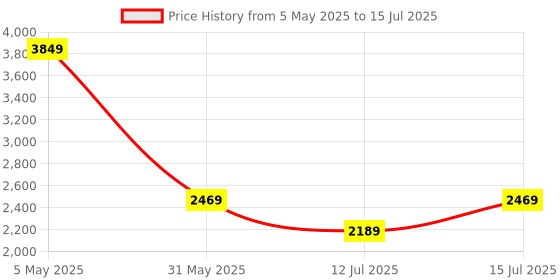 amazon.in puma Men Polyester Acm Prematch Standard Length Jacket puma Price History Graph from 5 May 2025 to 15 Jul 2025
