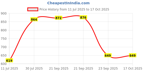 amazon.in allen solly Men Polyester Blend Belt allen solly Price History Graph from 11 Jul 2025 to 16 Oct 2025