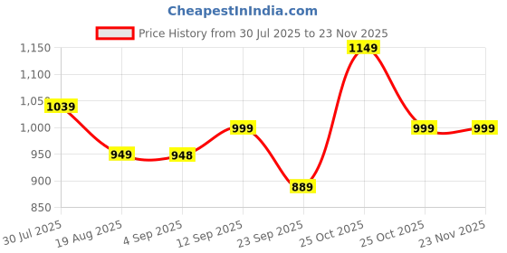 amazon.in mack jonney Men Polyester Blend MACK Jonnney Dryfit Solid Lycra Tracksuit Co-Ord Sets (Pack Of 3)-Dryfit_T_D10_Blu_Gry_L.Gry_06-P mack jonney Price History Graph from 30 Jul 2025 to 22 Nov 2025