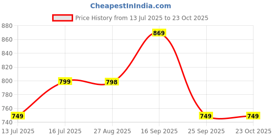 amazon.in mack jonney Men Polyester Blend Track Suit mack jonney Price History Graph from 13 Jul 2025 to 23 Oct 2025