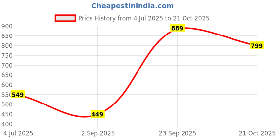 amazon.in allen solly Men Polyester Blue Casual Style Party Pocket Square,Free Size allen solly Price History Graph from 4 Jul 2025 to 21 Oct 2025