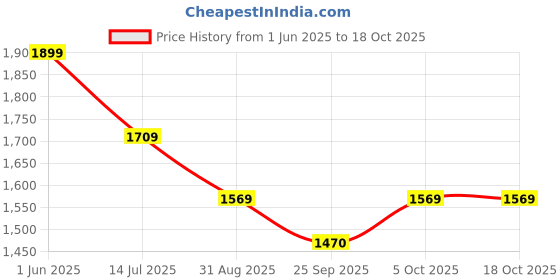 amazon.in nike Men Polyester Blue Odi Ss Stadium Regular Fit Jersey 2015 (Small, 667870-481) nike Price History Graph from 1 Jun 2025 to 17 Oct 2025