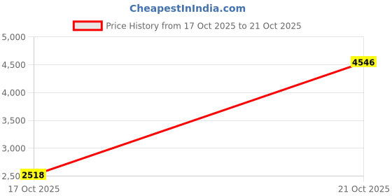 amazon.in woods Men Polyester Casual Standard Length Regular Jacket (Grey) woods Price History Graph from 17 Oct 2025 to 21 Oct 2025