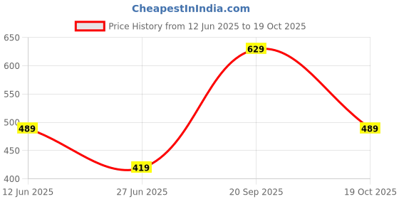 amazon.in van heusen Men Polyester Casual Style Blue Pocket Square, Free Size van heusen Price History Graph from 12 Jun 2025 to 19 Oct 2025