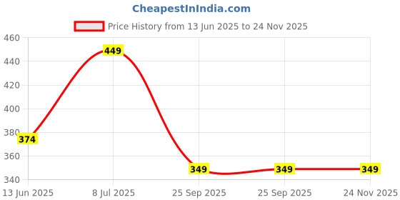 amazon.in van heusen Men Polyester Casual Style Blue Pocket Square, Free Size van heusen Price History Graph from 13 Jun 2025 to 24 Nov 2025