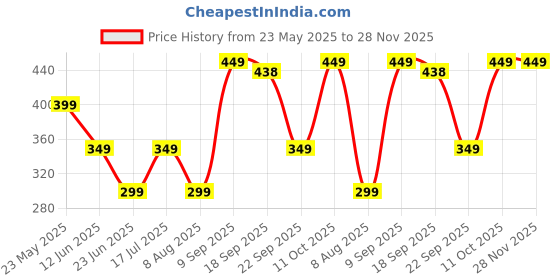 amazon.in van heusen Men Polyester Casual Style Peach Solid Party Pocket Square, Free Size van heusen Price History Graph from 23 May 2025 to 27 Nov 2025