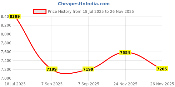 amazon.in calvin klein jeans Men Polyester Casual Sweater calvin klein jeans Price History Graph from 18 Jul 2025 to 26 Nov 2025