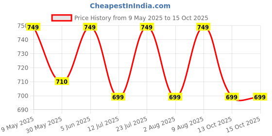 amazon.in majestic man Men Polyester Cotton Blend Mandarin Collar Ethnic Motifs Embroidered Long Regular Kurta majestic man Price History Graph from 9 May 2025 to 14 Oct 2025