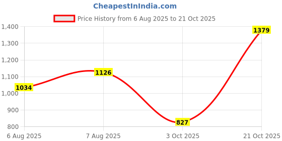 amazon.in adidas Men Polyester, Cotton Regular Fit T-Shirt adidas Price History Graph from 6 Aug 2025 to 21 Oct 2025