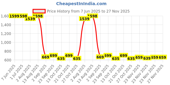 amazon.in the clownfish Men Polyester Double Layered Waterproof Waist Length Raincoat the clownfish Price History Graph from 7 Jun 2025 to 27 Nov 2025