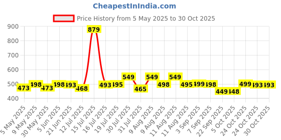 amazon.in london hills Men Polyester Full Sleeve Solid Standard Length Sports Jacket london hills Price History Graph from 5 May 2025 to 29 Oct 2025