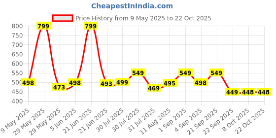 amazon.in london hills Men Polyester Full Sleeve Solid Standard Length Sports Jacket london hills Price History Graph from 9 May 2025 to 21 Oct 2025