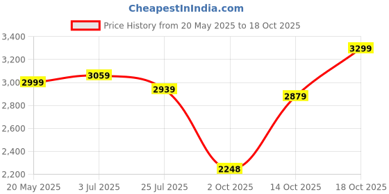 amazon.in u.s. polo assn. Men Polyester High Neck Nylon Solid Standard Length Puffer Jacket u.s. polo assn. Price History Graph from 20 May 2025 to 18 Oct 2025