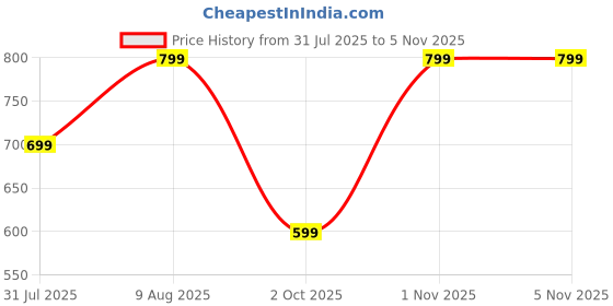 amazon.in lymio Men Polyester Jackets || Bomber Jacket For Men || Lightweight Outwear Sportswear Bomber Standard Length Jacket (J4-6) lymio Price History Graph from 31 Jul 2025 to 3 Nov 2025