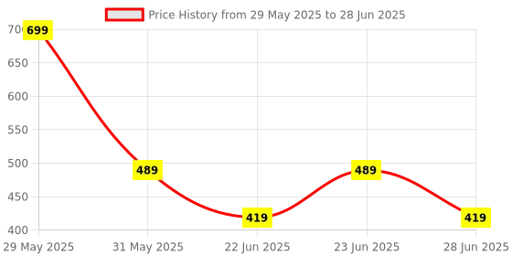 amazon.in van heusen Men Polyester Multi Print Formal Pocket Square, Multicolor,Free Size van heusen Price History Graph from 29 May 2025 to 28 Jun 2025