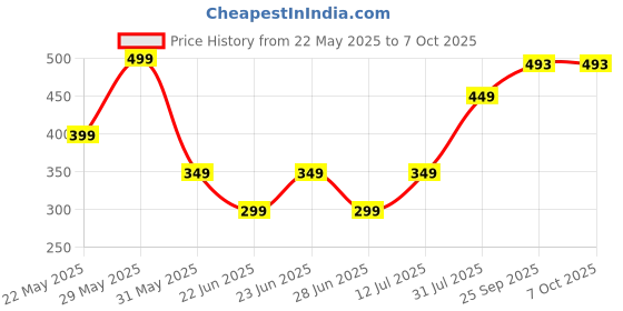 amazon.in van heusen Men Polyester Navy Casual Style Square,Free Size,Blue van heusen Price History Graph from 22 May 2025 to 7 Oct 2025